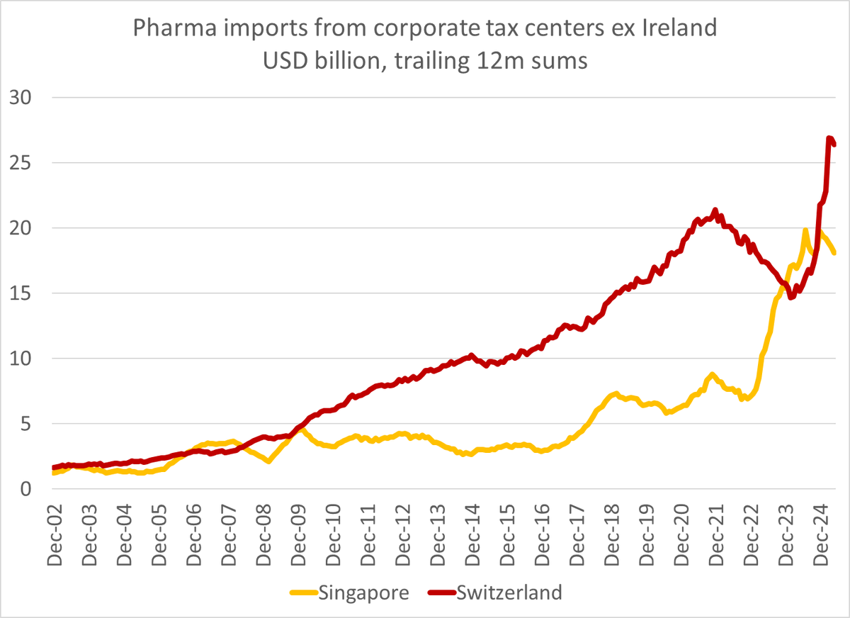 Brad_Setser's tweet image. So here is a forecast, which can be tested against subsequent data.

Swiss pharma companies will reduce the customs value of their goods exports (lowering Swiss export and US imports), do more fill and finish in the US and increase their service exports to the US ...