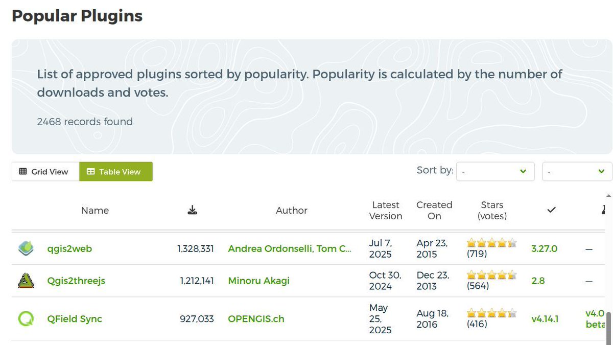 📊 927,033 downloads and counting!

QField Sync ranks #11 in popular <a href="/qgis/">QGIS</a> plugins, proving seamless field-to-desktop data flow is essential for modern GIS workflows 🌟

Proud to power field teams worldwide!
#QField #QGIS #FieldWork