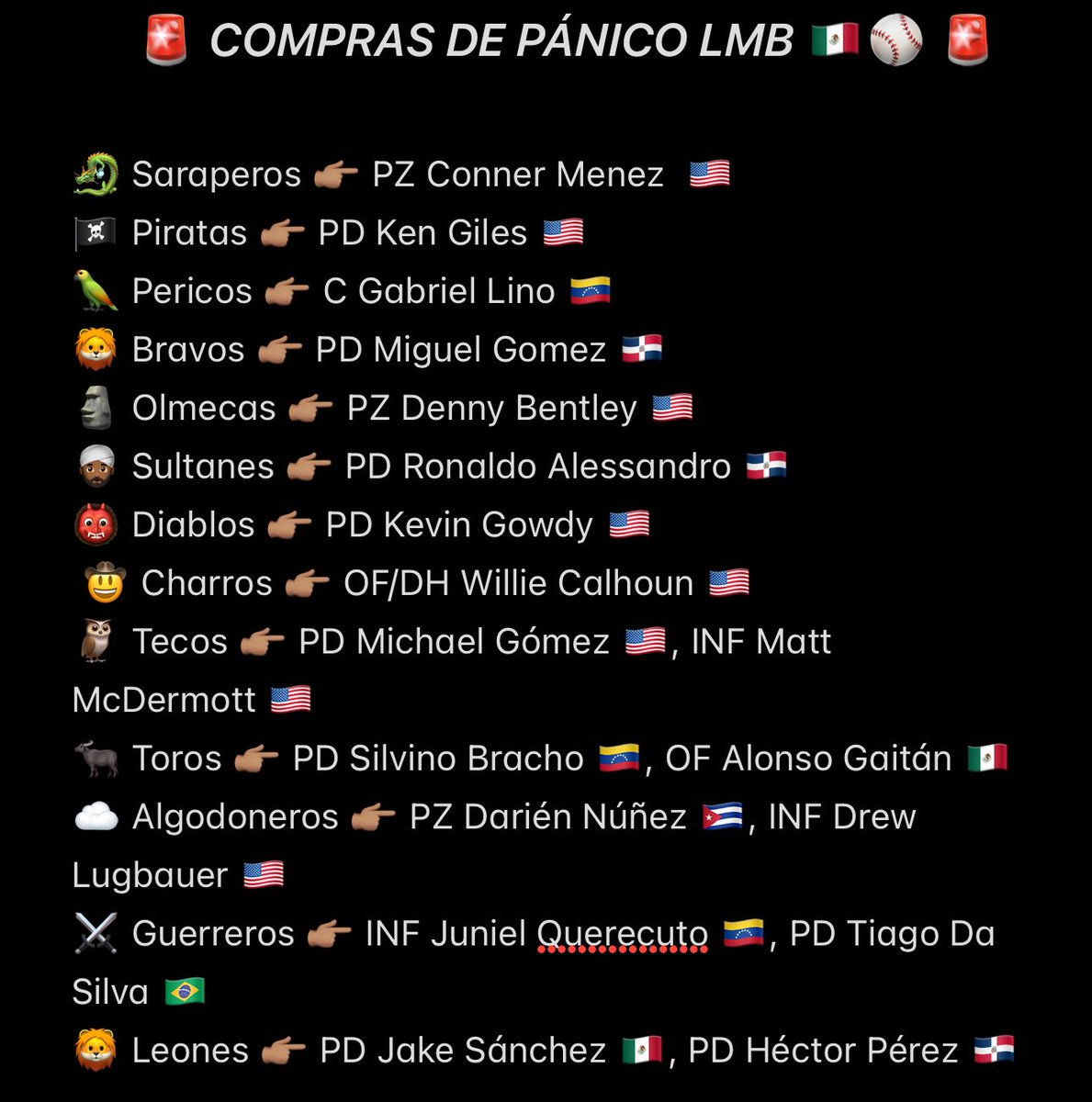 👀 Les dejo la lista actualizada al momento de las compras de pánico en la LMB ⚾️

⏰ Se cierra la ventana de las 24 horas a las 23:59 hrs 

📝 Tecos, Toros, Algodoneros, Leones y Guerreros ya hicieron uso de sus 2 movimientos, vía agencia libre y cambio con un equipo.
