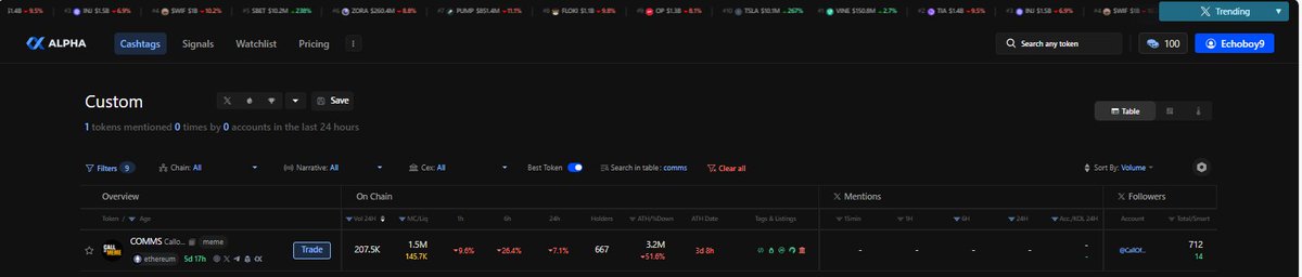 echo_xbt's tweet photo. No KOLs.
No noise.
No trending tag.
Just 14 smart wallets sitting inside $COMMS quietly.
No one's posting about it.
But the volume and liquidity are real.
That’s how quiet winners begin.
#XALPHA $XALPHA @xalphaai_team @askRoger_AI https://t.co/lEkh4flBNr