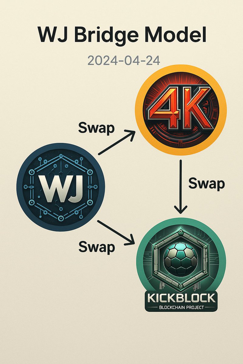 4K_token's tweet photo. GM 🚀💫    (RT  FB  TG DROP)
We’ve just completed a major milestone!
✅ The ecosystem is now complete: 4K, WJ, and KB – united under love, freedom, and fun.
This is just the beginning.
Join the revolution. Let’s change the world together. 🌍❤️
#4KUnitesLove #WJPower #Kickblock #CryptoRevolution #GM4K