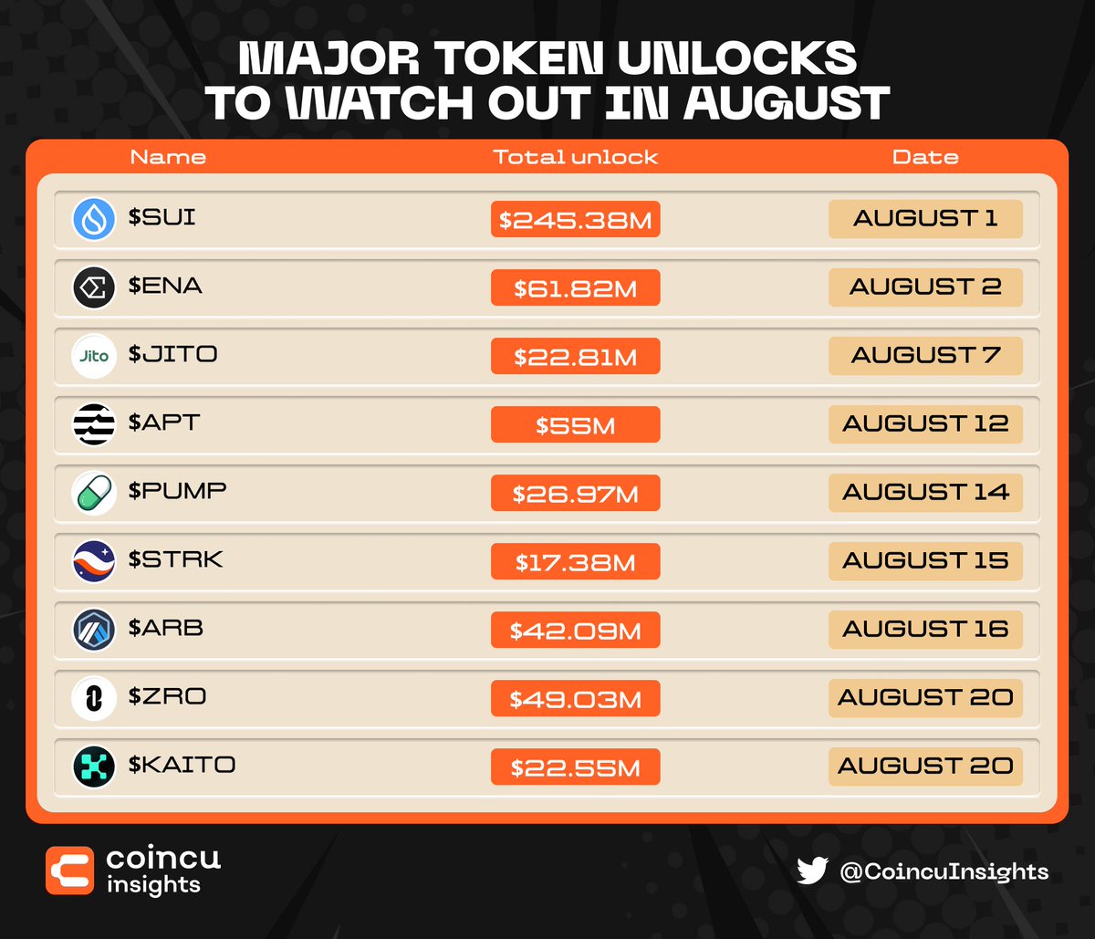 Coincu Insights (@coincuinsights) on Twitter photo 🔥Major Token Unlocks To Watch Out In August🔥
$SUI - $245.38M August 1
$ENA - $61.82M August 2
$JTO - $22.81M August 7
$APT - $55M August 12
$PUMP - $26.97 August 14
$STRK - $17.38M August 15
$ARB - $42.09M August 16
$ZRO - $49.03M August 20
$KAITO - $22.55M August 20
Let's 🔥Major Token Unlocks To Watch Out In August🔥
$SUI - $245.38M August 1
$ENA - $61.82M August 2
$JTO - $22.81M August 7
$APT - $55M August 12
$PUMP - $26.97 August 14
$STRK - $17.38M August 15
$ARB - $42.09M August 16
$ZRO - $49.03M August 20
$KAITO - $22.55M August 20
Let's