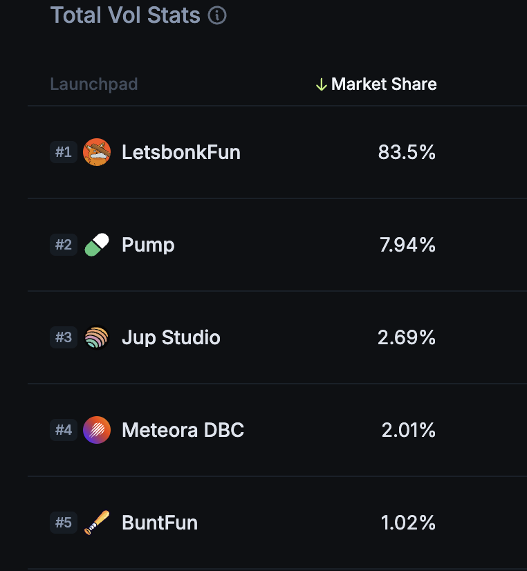 CT_Bonk's tweet photo. Market share is getting smaller and smaller

Pump: 7.94%
LetsbonkFun: 83.5%

The data doesn’t lie 🫡 

@bonkfun is the new king

The demise of @pumpdotfun  is an indisputable fact

The criminal @a1lon9  has fled

$CT https://t.co/hHVJ1QruNx