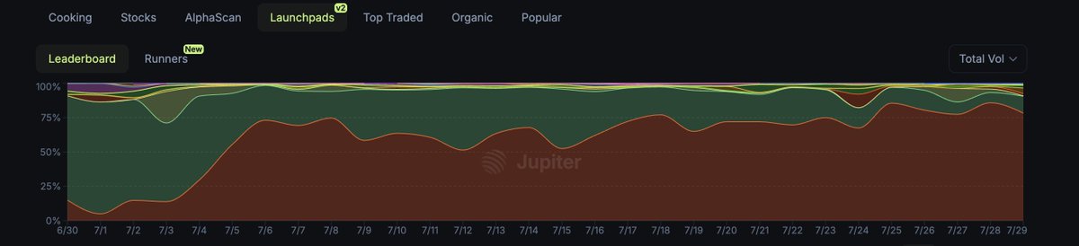 CT_Bonk's tweet photo. Market share is getting smaller and smaller

Pump: 7.94%
LetsbonkFun: 83.5%

The data doesn’t lie 🫡 

@bonkfun is the new king

The demise of @pumpdotfun  is an indisputable fact

The criminal @a1lon9  has fled

$CT https://t.co/hHVJ1QruNx