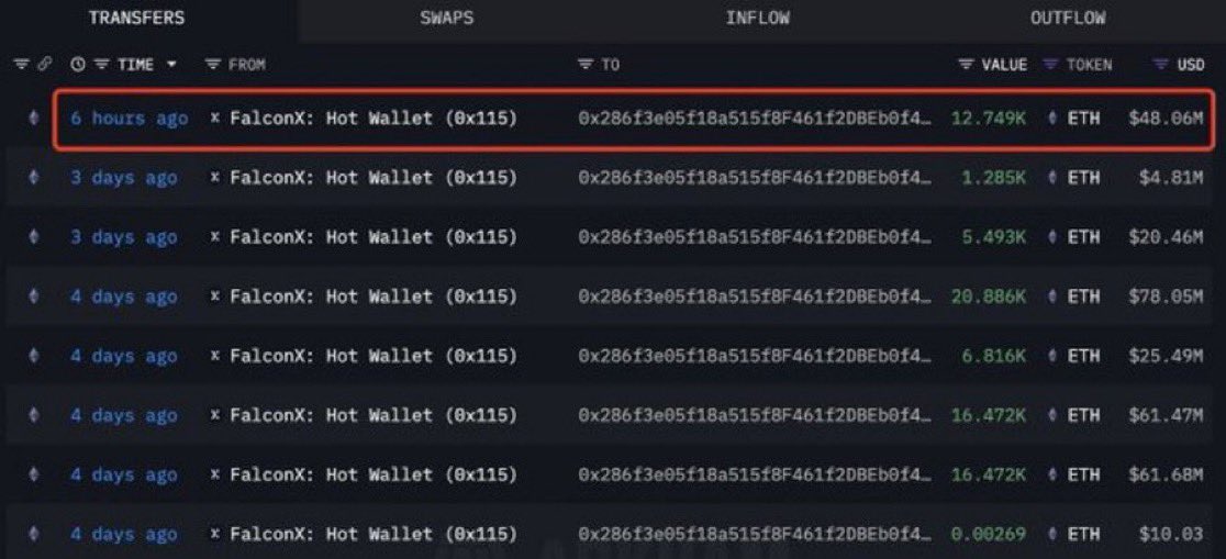 💥 NEUIGKEITEN:

🐳 Ein Wal hat gerade weitere 12.749 $ETH (48,06 Mio. USD) gekauft.

SEIT DEM 9. JULI HABEN SICH IN 9 NEUEN WALLETS INSGESAMT 628.646 $ETH IM WERT VON 2,38 MILLIARDEN US-DOLLAR ANGEsammelt.