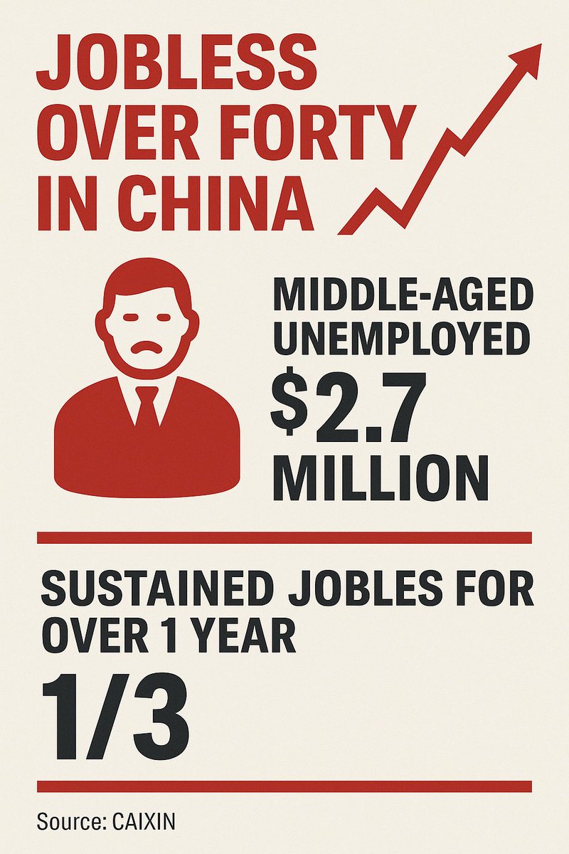 PulseCNWire's tweet image. 🚨 China’s ‘35‑plus’ workforce under strain as layoffs rise  
Caixin reports soaring anxiety among middle‑aged professionals facing age bias, retrenchments and career dead‑ends. Social safety nets and policy reforms lag behind the crisis.  
#ChinaLens #ChinaJobs #MidCareerCrisis
