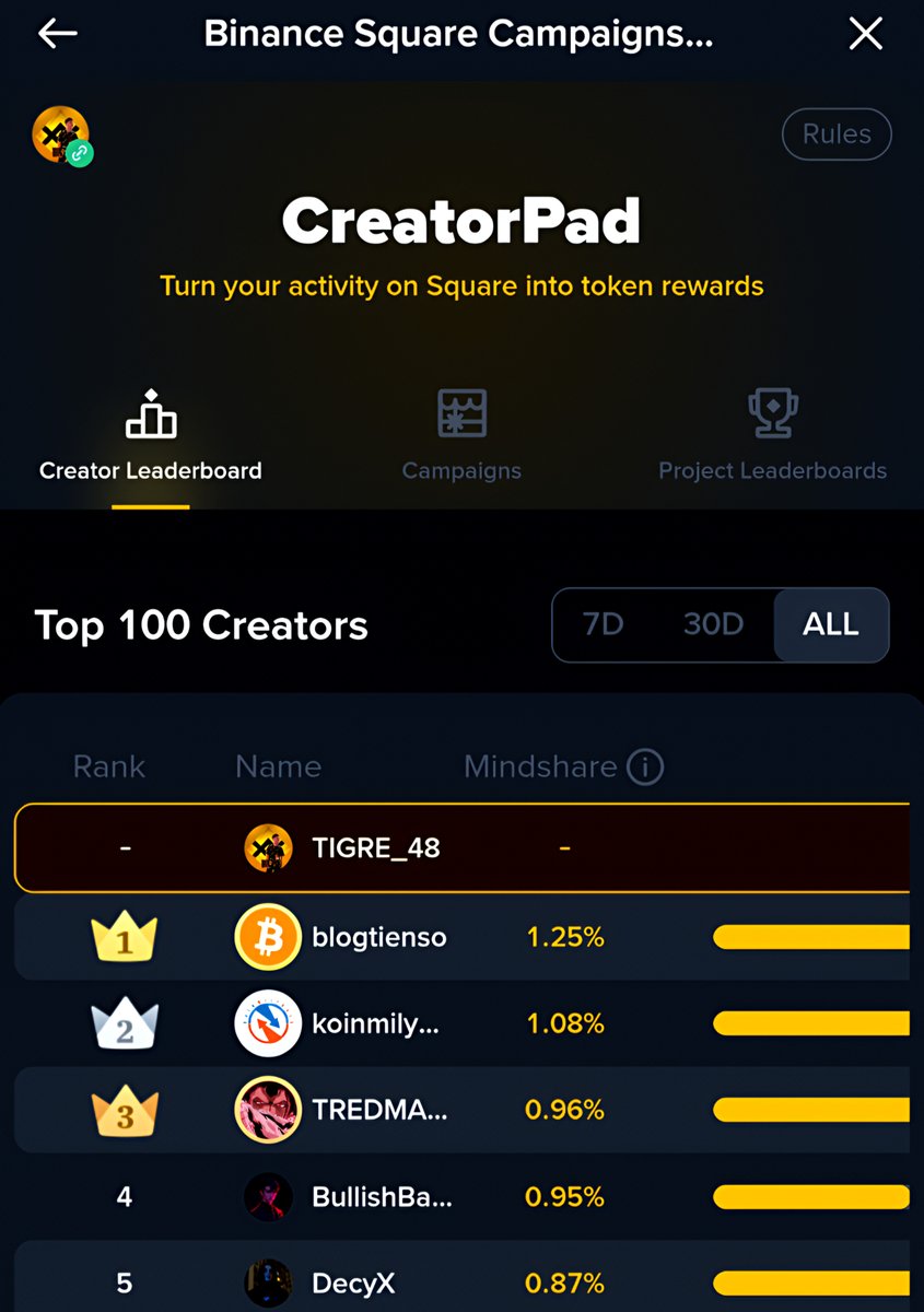 TIGRE_48's tweet photo. • What content do you prefer on Binance Square ?

1️⃣ Quality or 2️⃣ Spam?

🔶 Go to my post on @binance   and leave your vote 🗳️🗳️ : https://t.co/tFQJFhm34N

🔸 Creator Pad is promoting spam. 😟

• To have a chance at the top 100, the most effective strategy is repetition, not quality. As a result, creators are forced to fill the feed with identical posts to compete.

🔸 Suggestion for improvement 🔝:

Could you value originality and engagement over volume in future campaigns, @binance  ?

• @karin_veri - @vianebinance - @blueshirt666 - @FullTiltFrancis - @yingbinance #BinanceSquare