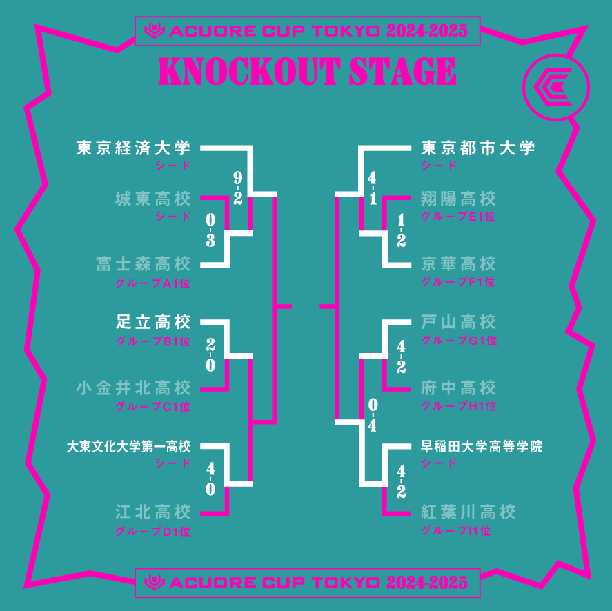 【ACUORE CUP TOKYO 24-25】7/26（土）に行われた決勝トーナメントの試合結果です。

#ACUORECUPTOKYO #ACUORE #アクオレ