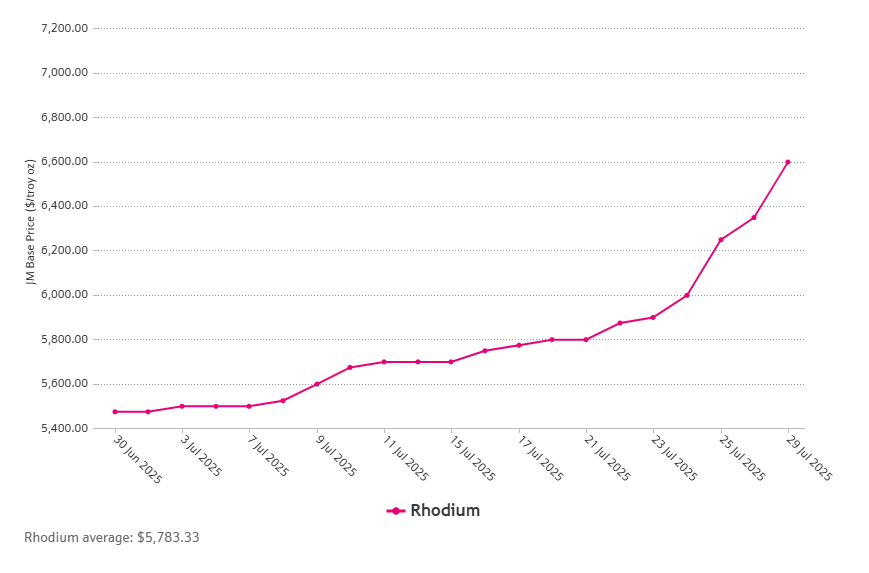 SpottySnowLeo's tweet photo. Up $100-200 a day...and eventually you can't ignore it anymore
#Rhodium #Platinum #Valterra https://t.co/hV8say1cSM