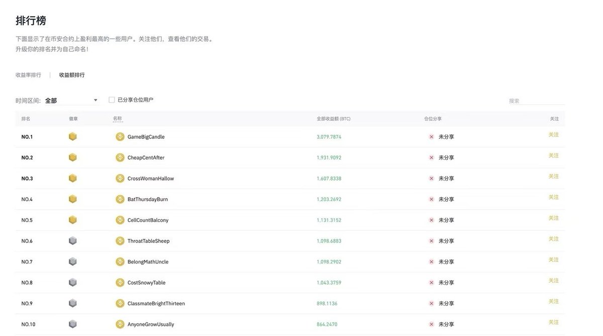jimmy_bccap's tweet image. Back in 2021–22, while trading on @binance 
, I saw that our perp account hit #1 in PnL on the global leaderboard. The nickname given by bn was GameBigCandle — it was such a fun name that I decided to rename our fund Big Candle Capital.

3 years later, this account made to the #1…