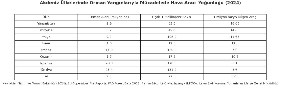 “Akdeniz Ülkelerine Göre Yangınla Havadan Mücadelede Neden Gerideyiz?”

&gt; “Alevlerle savaş, teknolojiyle kazanılır.”

2024 yılı yazında Akdeniz ülkeleri yangınla boğuşurken, Türkiye’nin havadan müdahale kapasitesi sorgulanır hâle geldi. Rakamlar net: Türkiye, orman büyüklüğü