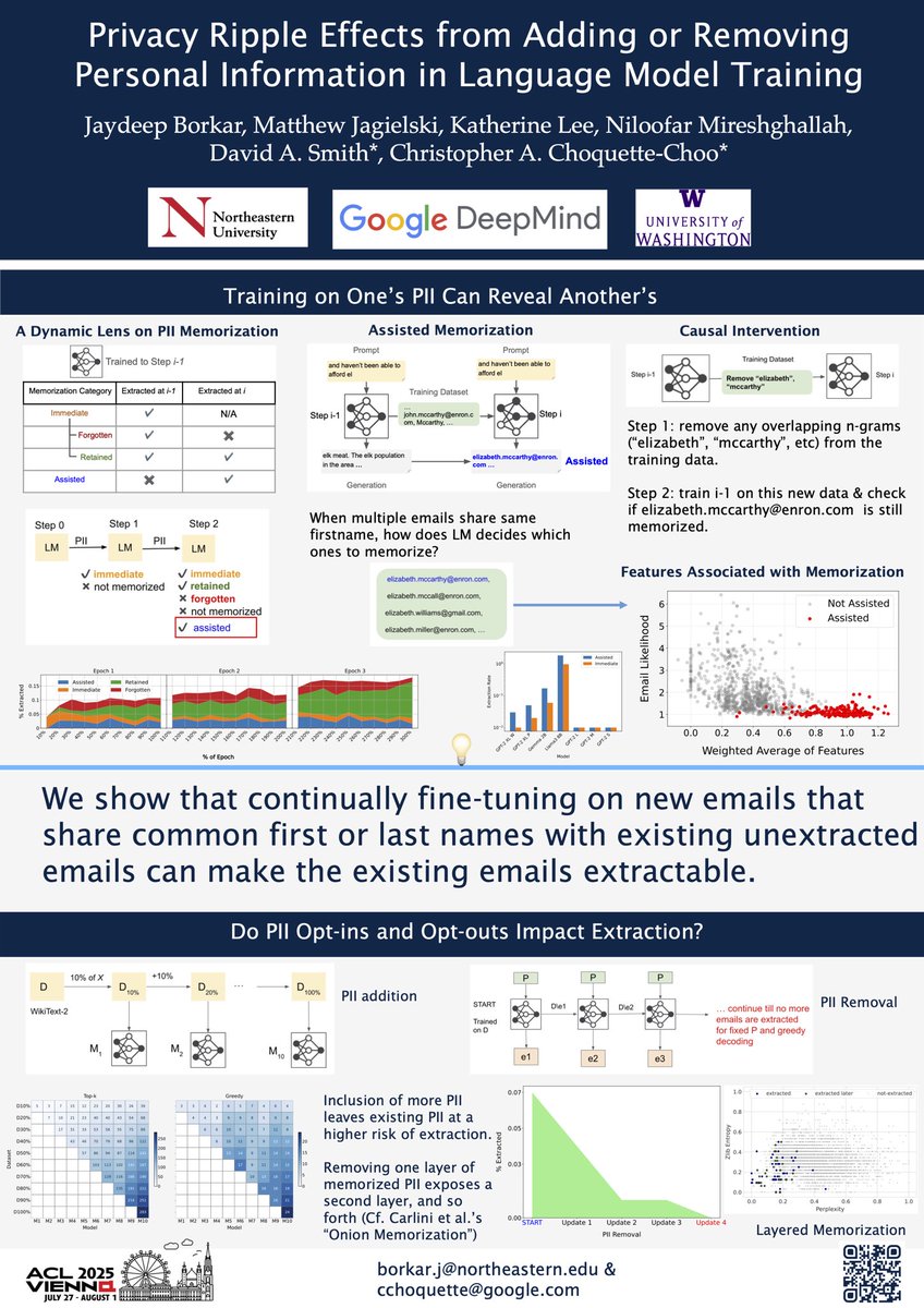 JaydeepBorkar's tweet photo. Presenting this today at #ACL2025! Stop by if you’re interested in chatting about memorization and privacy! :) 

Hall X5 Board #209 10:30-12
Hall X4 Board #259 16-17:30 https://t.co/sKhmniBart