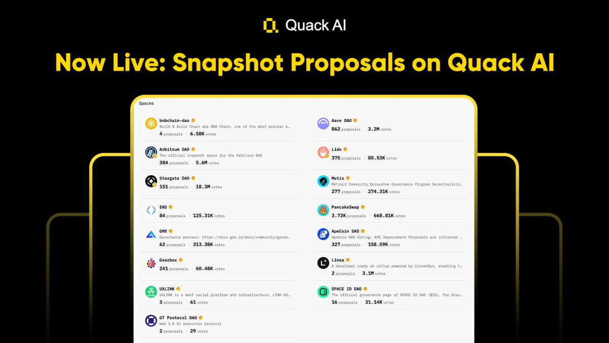 QuackAI_AI's tweet photo. Proposals, Everywhere.

You asked for more governance data. We delivered✅

Quack AI now integrates Snapshot proposals from leading DAOs including Aave, Arbitrum, PancakeSwap, Metis and more.

Track, analyze, and engage with key DAO decisions all in one place.

🔗 Explore: https://t.co/tBzn3KOUDT

#QuackAI #AIQ #Governance