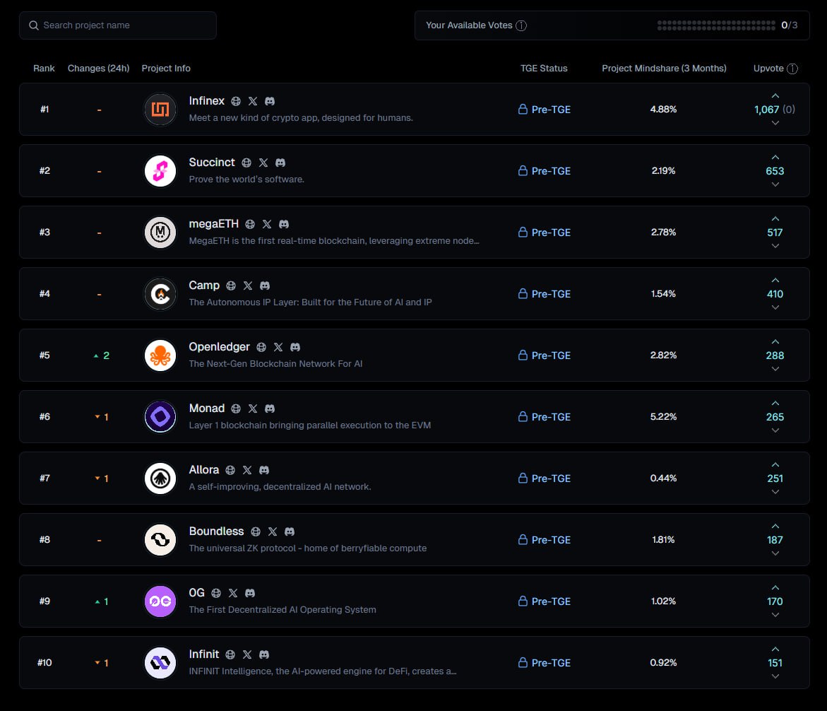 Gberry 🍓

Anyone voted <a href="/boundless_xyz/">Boundless</a> on <a href="/Yarm_AI/">Yarm</a> ? 

Yarm is a socially driven liquidity platform powered by Kaito AI, utilizing yapping to enhance liquidity opportunities.

By leveraging <a href="/KaitoAI/">Kaito AI 🌊</a> advanced analytics of X and community sentiment, Yarm enables Yarmers to earn