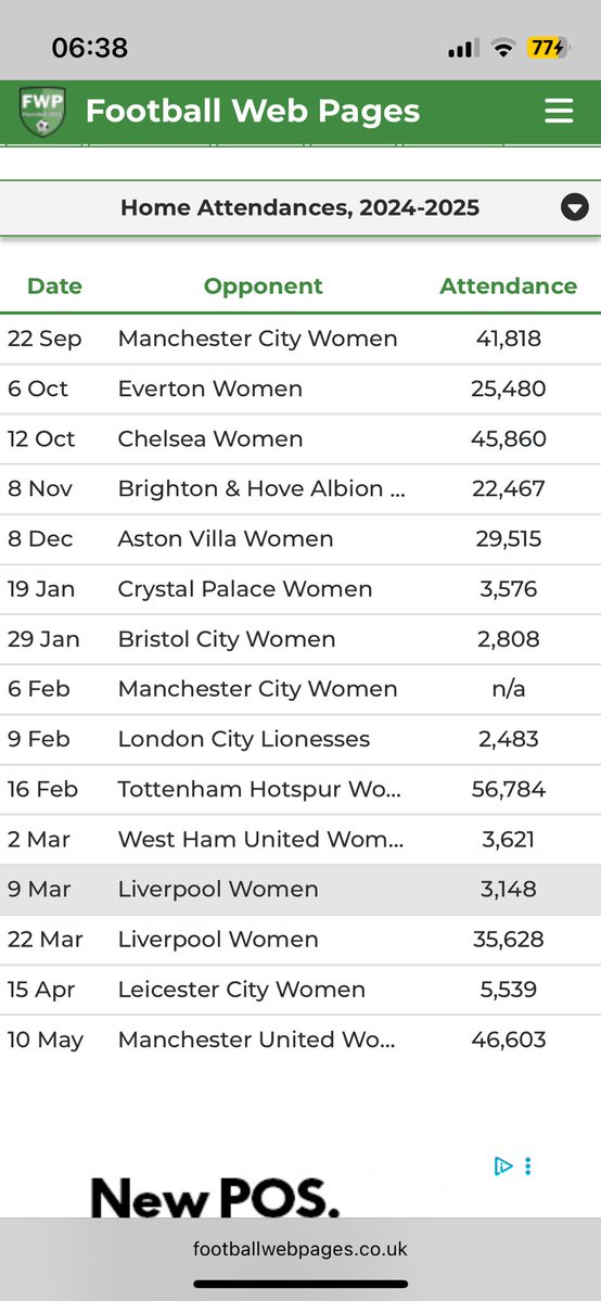 Arsenal women’s attendance last season is so random. Fancy going from 56,000 watching you one week to 3,000 the next.