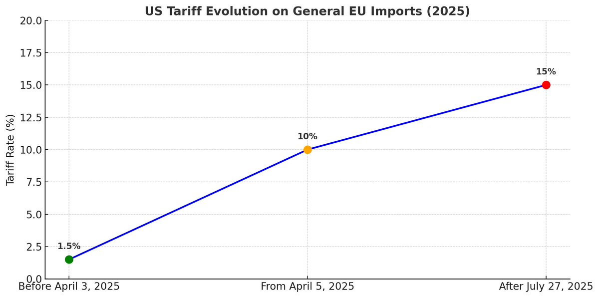 This is not a "deal" for the EU. Absolutely not.
#Tariffs 
#DaziUSA