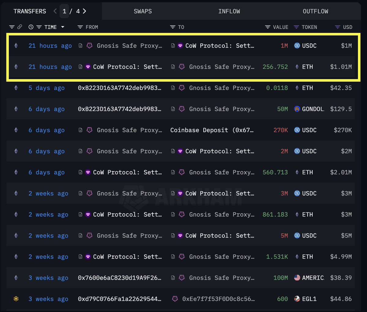 BREAKING:

🇺🇸 TRUMP’S WLFI BOUGHT 256.75 ETH WORTH $1 MILLION