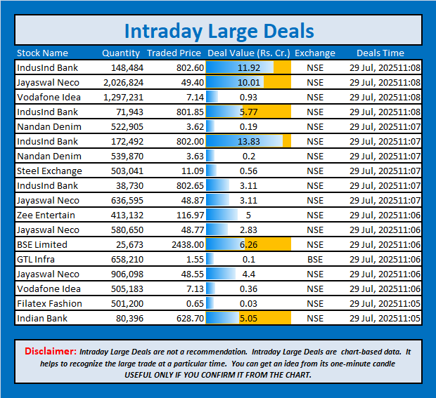 jschanan's tweet photo. Intraday Large Deals

#Block   #blockdeal #intraday #bigblock #LargeDeal                                       #IndusIndBank #JayaswalNeco #VodafoneIdea  #NandanDenim #SteelExchange #IndusInd  #Zeel  #BSE #GTLInfra  #Vodafone #Idea #FilatexFashion #IndianBank https://t.co/NcVXjz8RGz