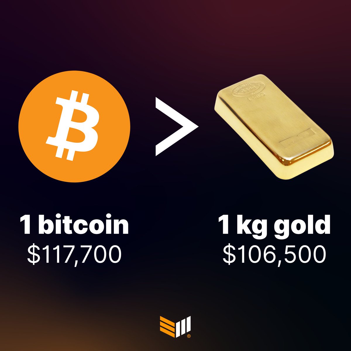 BULLISH: 1 BTC is now worth more than 1KG of gold.

Source: <a href="/BitcoinMagazine/">Bitcoin Magazine</a>
