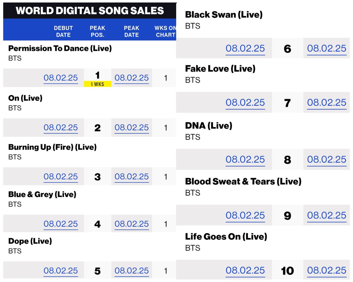 [INFO] 

BTS, Billboard Dünya Dijital Şarkı Satışları listesinde ilk 10'da 10 canlı şarkıyla yer alan İLK ve TEK SANATÇI oldu!