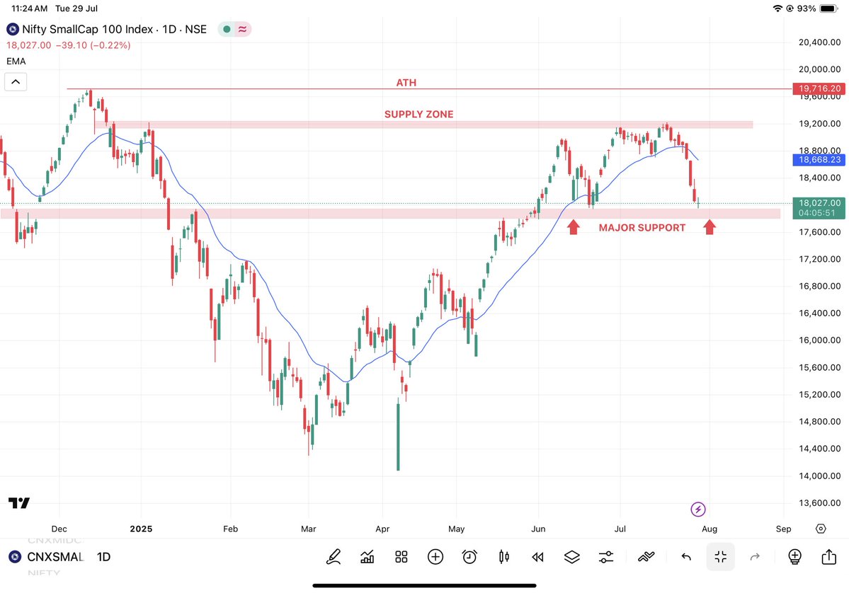 #Smallcap at major support area now.
Make or break for bulls.🤞