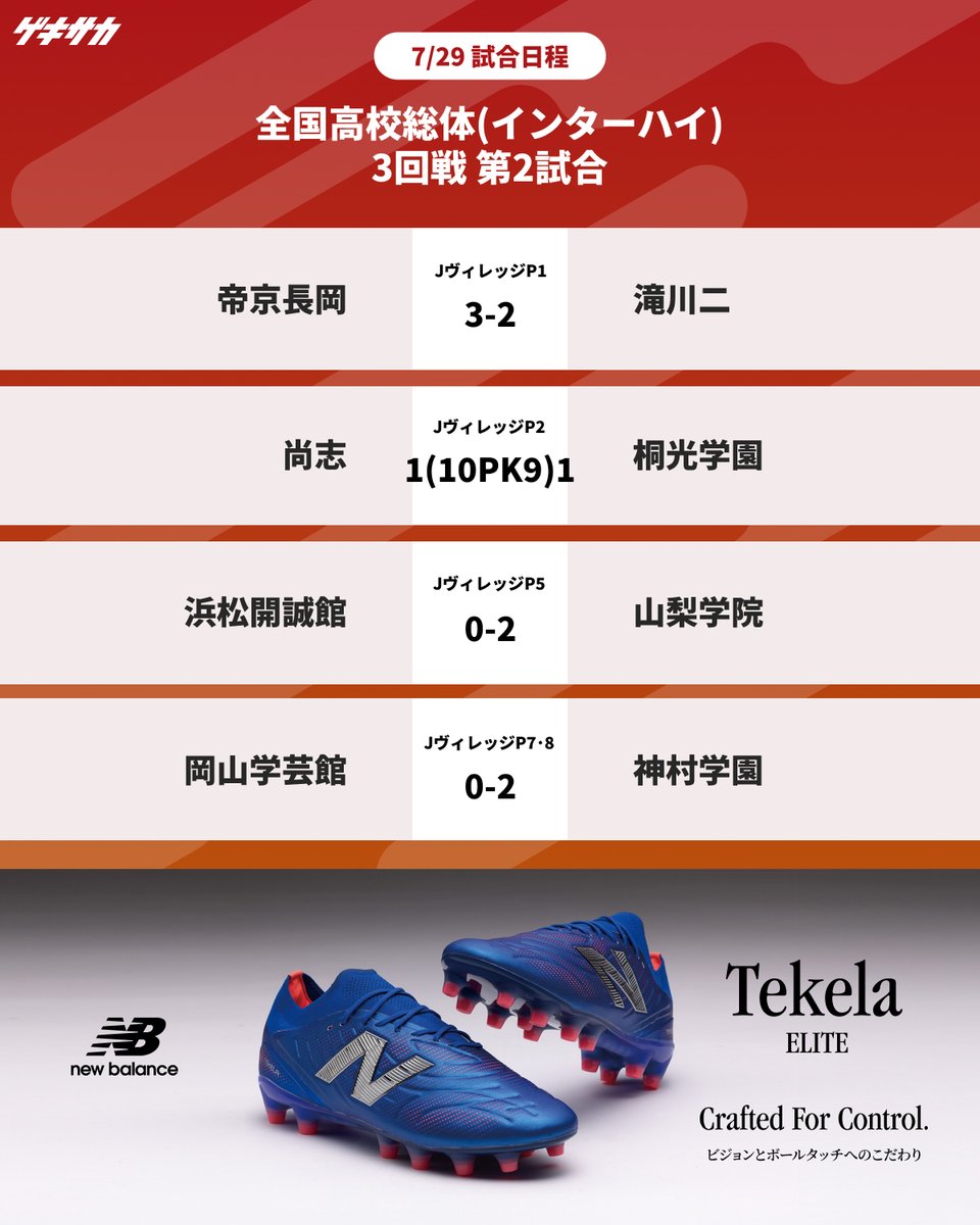 gekisaka's tweet image. ／
【試合結果】
全国高校総体(インターハイ)🏆
📅7月29日(火)
📌3回戦第1試合
web.gekisaka.jp/news/soutai/de…
📌3回戦第2試合
web.gekisaka.jp/news/soutai/de…
＼

📝令和7年度全国高校総体(インターハイ)特集ページ
web.gekisaka.jp/pickup/detail/…

#PR #ゲキサカ #高校サッカー #インターハイ