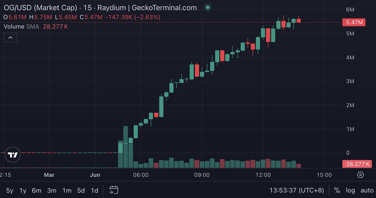 🚨 BREAKING: Il Fortnite Coin $OG Rinasce: Crescita del 100% in Sei Ore e Capitalizzazione a 5.5 Milioni