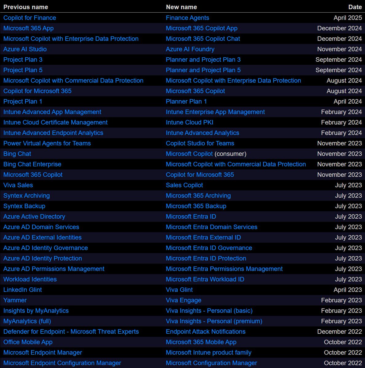 orinthomas's tweet image. List of recent product name changes that are part of (or are related to) Microsoft 365. m365maps.com/renames.htm