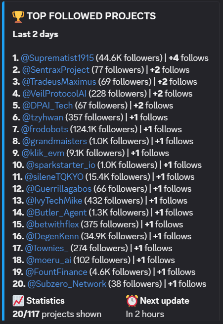 Our SMART FOLLOWS list is getting pretty nicely aligned with what is launching soon and did launch recently.

 Let <a href="/WizardsFNF/">Wizard Wallets</a> workshop works 24/7 for you 🤖
 
This is just the beginning!
