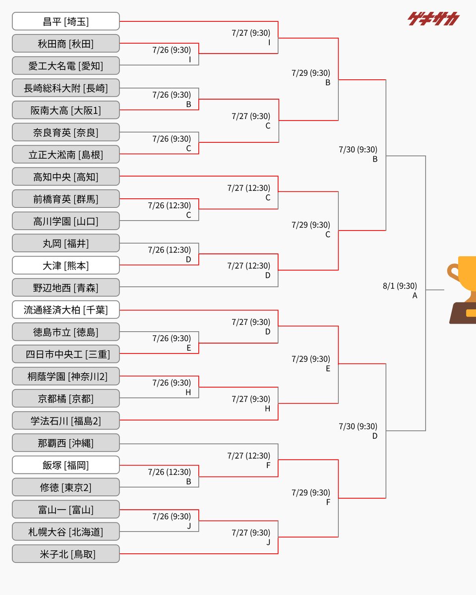 gekisaka's tweet image. ／
【トーナメント表】
全国高校総体(インターハイ)🏆
＼

📝令和7年度全国高校総体(インターハイ)特集ページ
web.gekisaka.jp/pickup/detail/…

#PR #ゲキサカ #高校サッカー #インターハイ