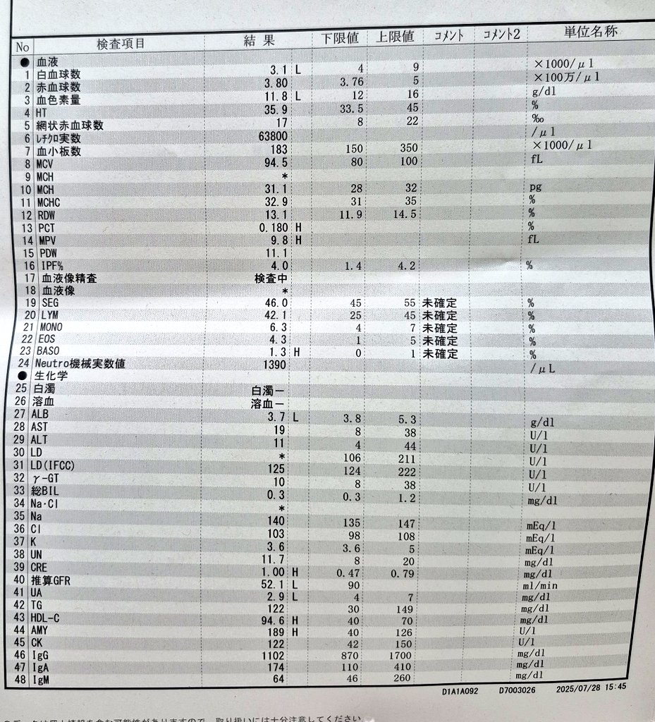 今月も問題なしでした😊
尿検査の方は細菌尿😭
自覚がないから様子見でした…
変な病気じゃなくてよかった…

担当医からも海に行ける元気があれば大丈夫だねといわれました！
大丈夫！わたし！元気！です！！