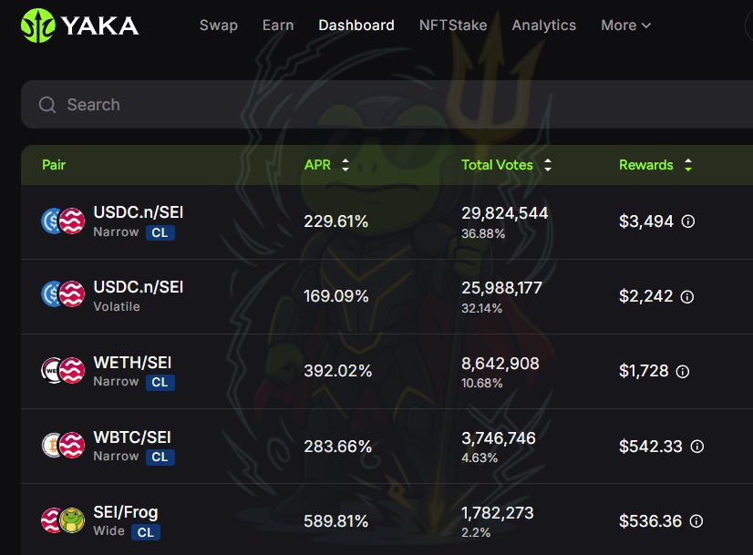 C H O O S E W I S E L Y † 🐟 (@choosewisely07) on Twitter photo This week’s Epoch on <a href="/YakaFinance/">Yaka Finance 🔱 - Degen's Paradise on Sei</a> is looking 🔥
If you’re holding $veYAKA there’s over $500 in rewards waiting for you voters backing $FROG 🐸
Right now $FROG is offering a juicy 589% yield and the reward pool includes 1.5M $FROG tokens + 750 $SEI
Lock in those vote! This week’s Epoch on <a href="/YakaFinance/">Yaka Finance 🔱 - Degen's Paradise on Sei</a> is looking 🔥
If you’re holding $veYAKA there’s over $500 in rewards waiting for you voters backing $FROG 🐸
Right now $FROG is offering a juicy 589% yield and the reward pool includes 1.5M $FROG tokens + 750 $SEI
Lock in those vote!