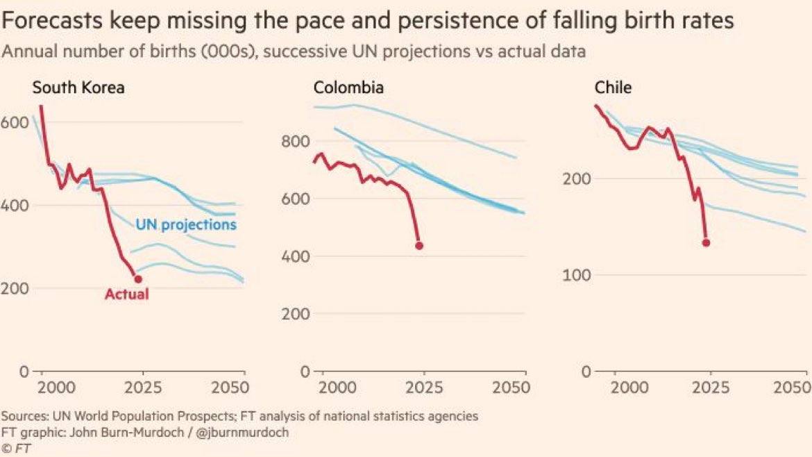 beirutwire's tweet image. A new study warns that the world is quietly heading toward a population collapse, not due to war or disease, but because of a sharp global decline in birth rates. Fertility has fallen to 2.25 children per woman, with two-thirds of the world now below that threshold, signaling…