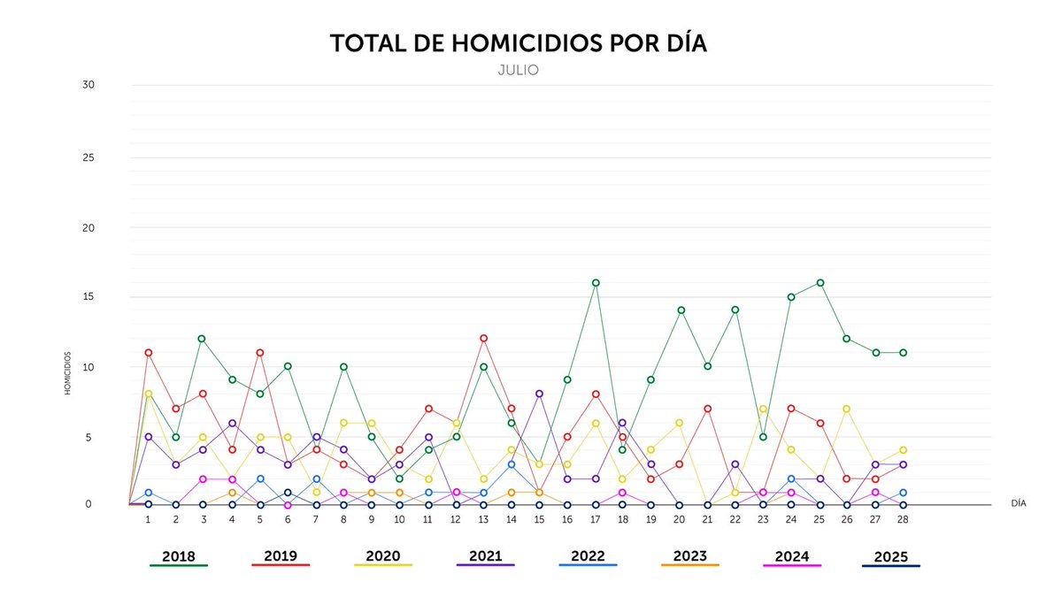 PNCSV's tweet image. Finalizamos el lunes 28 de julio, con 0 homicidios en el país.