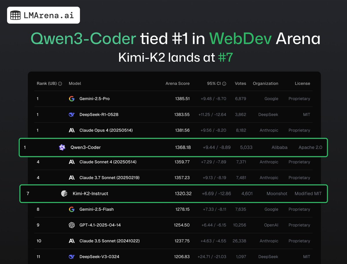 LMArena 的 web 开发榜单 Qwen3-Coder 刷了个并列第一。

其实我觉得刷 web 开发其实是一个很好的方向，现在 web 比后端开发活跃很多，而且很直观能看到效果。专门推出一个面向web开发的模型都是值得的。接下来估计 GLM-4.5 也能挤进这个榜单。真的是国内开源模型盛况了[赢牛奶]

（图来自LMArena