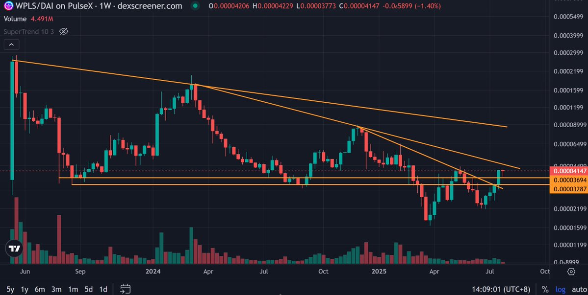 OG_TAngent's tweet image. Both @IvanOnTech ATL levels have now been broken, and the first down-trend resistance.
then we re-tested the higher ATL into support... the bears say we are going to make new ALL TIME lows soon... it certainly does not look like it though.
WHERE TO NEXT PULSECHAIN FAM!?!?!?…