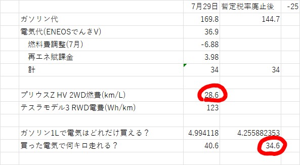 計算してみました。人気のトヨタプリウスZ HV 2WDとテスラモデル3 RWD。暫定税率を廃止してもプリウス=28.6km/Lより、モデル3=34.6km/L相当のほうがお財布に優しい結果に。当然CO2排出量も少ないし(1kmあたり81g/51g)、0-100もプリウス7.5秒、モデル3は6.1秒と段違い。