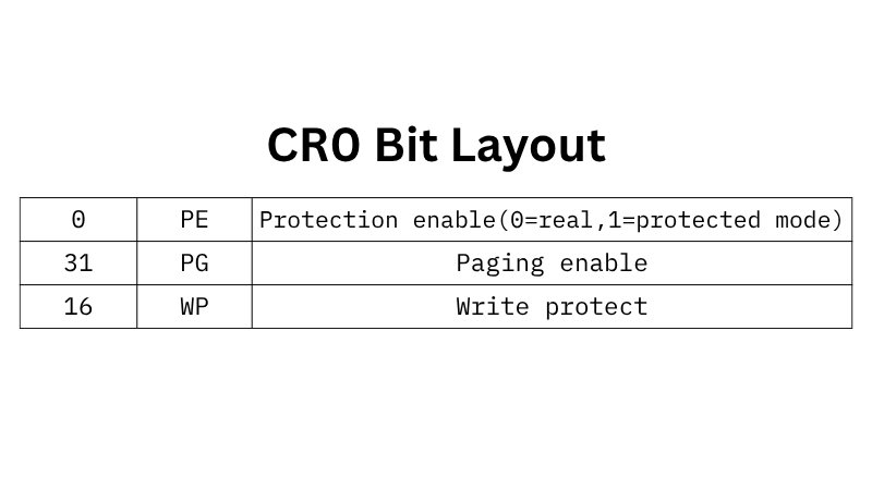 decodingbytes's tweet image. 🧠 What is CR0? 
➡️ CR0 (control register 0) is a 32-bit register that controls how the processor operates. 
➡️ It includes various control flags, like enabling and disabling protected mode, paging, write  protection.