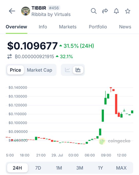 TIBBIR price chart showing a 31.5% increase over 24 hours