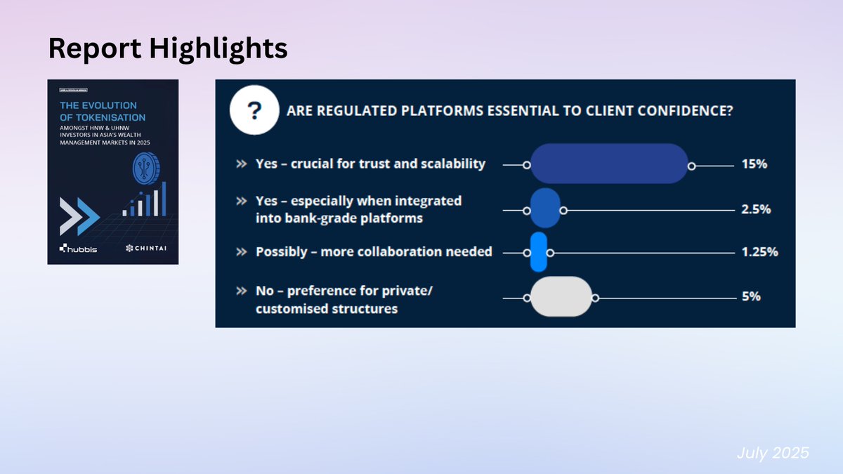 In Regulated RWA We Trust
Read the full report here: shorturl.at/Bcutt

Private wealth clients aren’t looking for disruption. They’re looking for credibility.
- Custody safeguards for traditional funds to digital asset wallets
- Regulatory clarity and credible jurisdictions