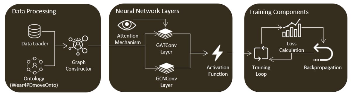 InformationMDPI's tweet image. Read #Article "Evaluating Ontology-Based PD Monitoring and Alerting in Personal Health Knowledge Graphs and Graph Neural Networks".
See more details at:
mdpi.com/2078-2489/15/2…
#knowledgegraphs #Graphneuralnetworks
@ComSciMath_Mdpi
