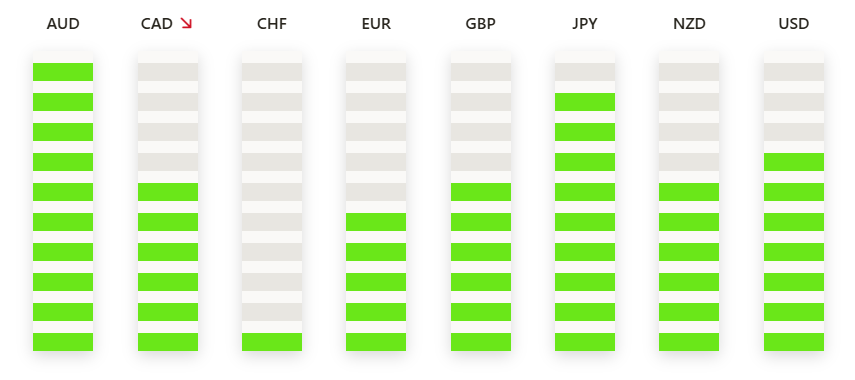 📊The Strongest And Weakest Currencies  at the Opening of the London Trading Session

🔴AUD is the strongest 

🔴 CHF is the weakest

t.me/TradingPuzzles

#forex, #forextrading #ForexMarket #forexsignals #forextips #forexeducation #forexprofit