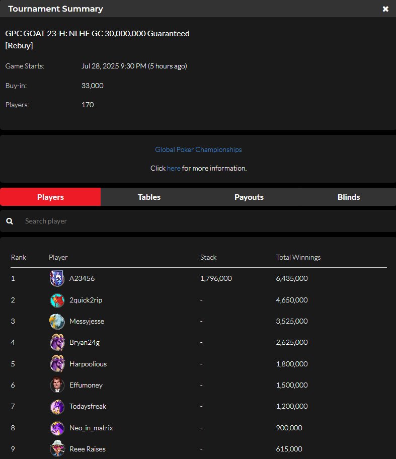 official_glp's tweet photo. #THEGOA7 JULY 28 RESULTS (GOLD COIN) #GPCGOAT #GLOBALPOKER ππ
https://t.co/GxfHdnJcqn https://t.co/DXhBk7thLp