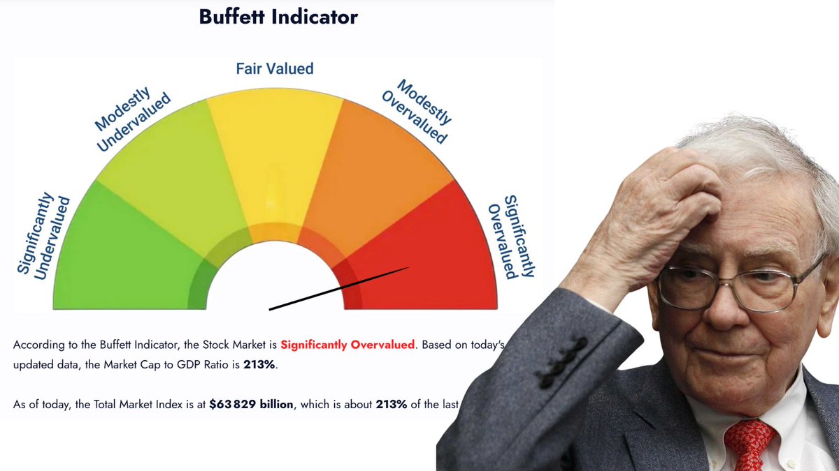 La valeur totale du marché US représente 220% du PIB américain.

C'est le niveau le plus élevé de l'histoire.

Plus haut que 1929.
Plus haut que la bulle internet.

Warren Buffett avait prévenu : "Au-dessus de 200%, vous jouez avec le feu."

Pourtant, je pense qu'il a tort. 👇🧵