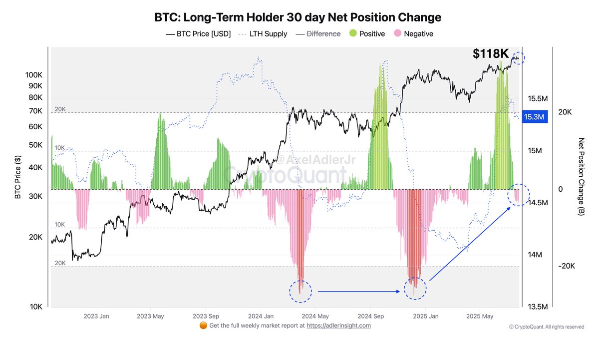 At the $118K level LTH supply began to decline, having decreased by 52K BTC at the moment. Essentially, LTH started distributing accumulated supply, and as the price rises, this will intensify as it did in previous macro cycles. 
The shift in balance from accumulation to