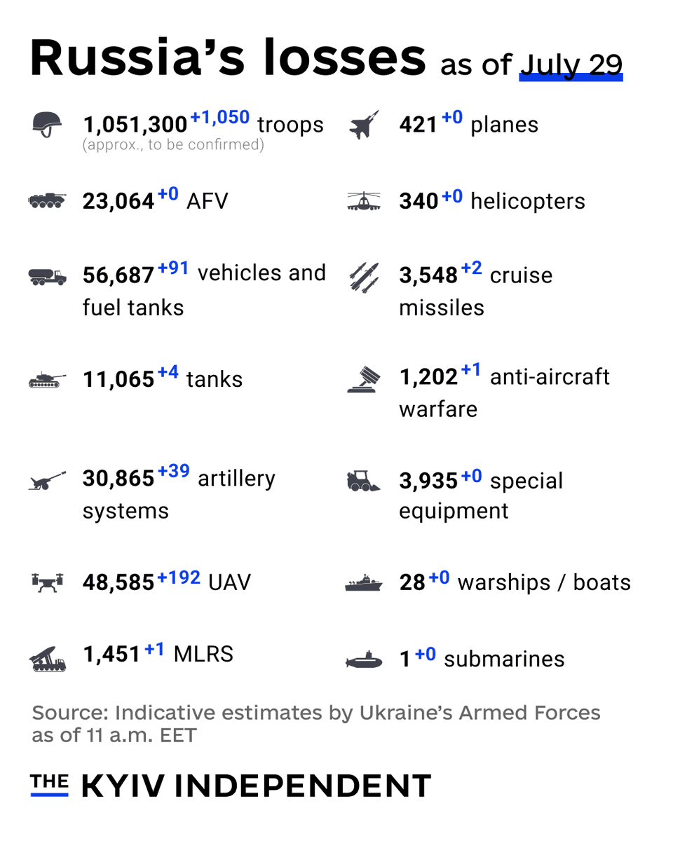 These are the indicative estimates of Russia’s combat losses as of July 29, according to the Armed Forces of Ukraine.