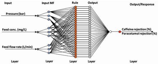 Membranes_MDPI's tweet image. 👏New Paper👏 – “Modelling #Caffeine and #Paracetamol Removal from Synthetic #Wastewater Using #Nanofiltration #Membranes: A Comparative Study of Artificial Neural Networks and Response Surface Methodology”
by Petr Mikulášek from @UniPardubice, et al.
➡️mdpi.com/3418734