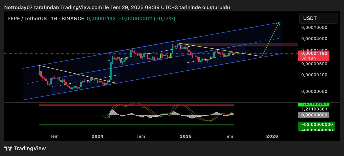 xRedTrader's tweet image. #coin #cript #btc #eth #pepecoin 0.10-0.08 bölgesinde rally yapacagını düsünüyorum not olarak buraya bırakıyorum ;)