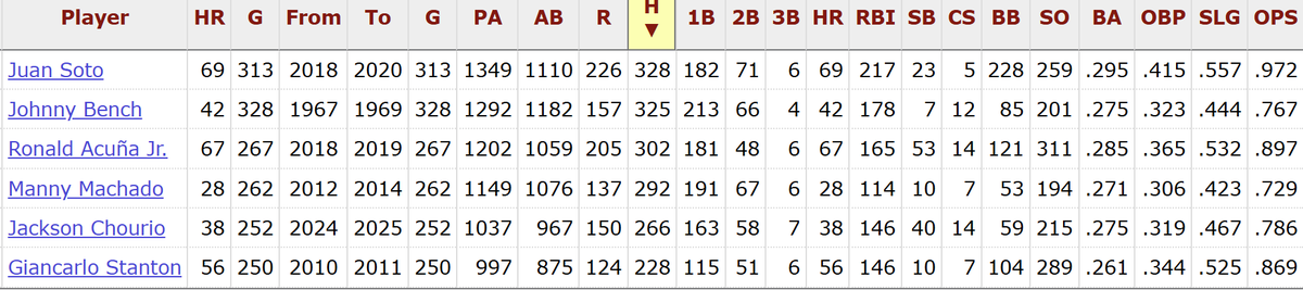 Do you all see it? 
This is age 20-21 - Chourio has 50ish games left at age 21. 

He's leading the NL in doubles, he's in the mix to lead in hits. He was the youngest opening day player the in 24 and 25. This is rare territory. 

It's possible for every dude on this list to join