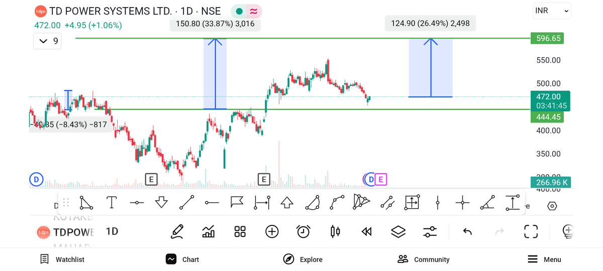 AshishJ_kashyap's tweet image. Hidden Gem Alert: TD Power Systems Ltd 🧵
A fundamentally strong multibagger in the making?
Strong earnings growth, bullish chart setup &amp;amp; rising FII interest — let’s decode this opportunity step-by-step 🔍👇
#StockMarket #Investing #TDPowerSystem